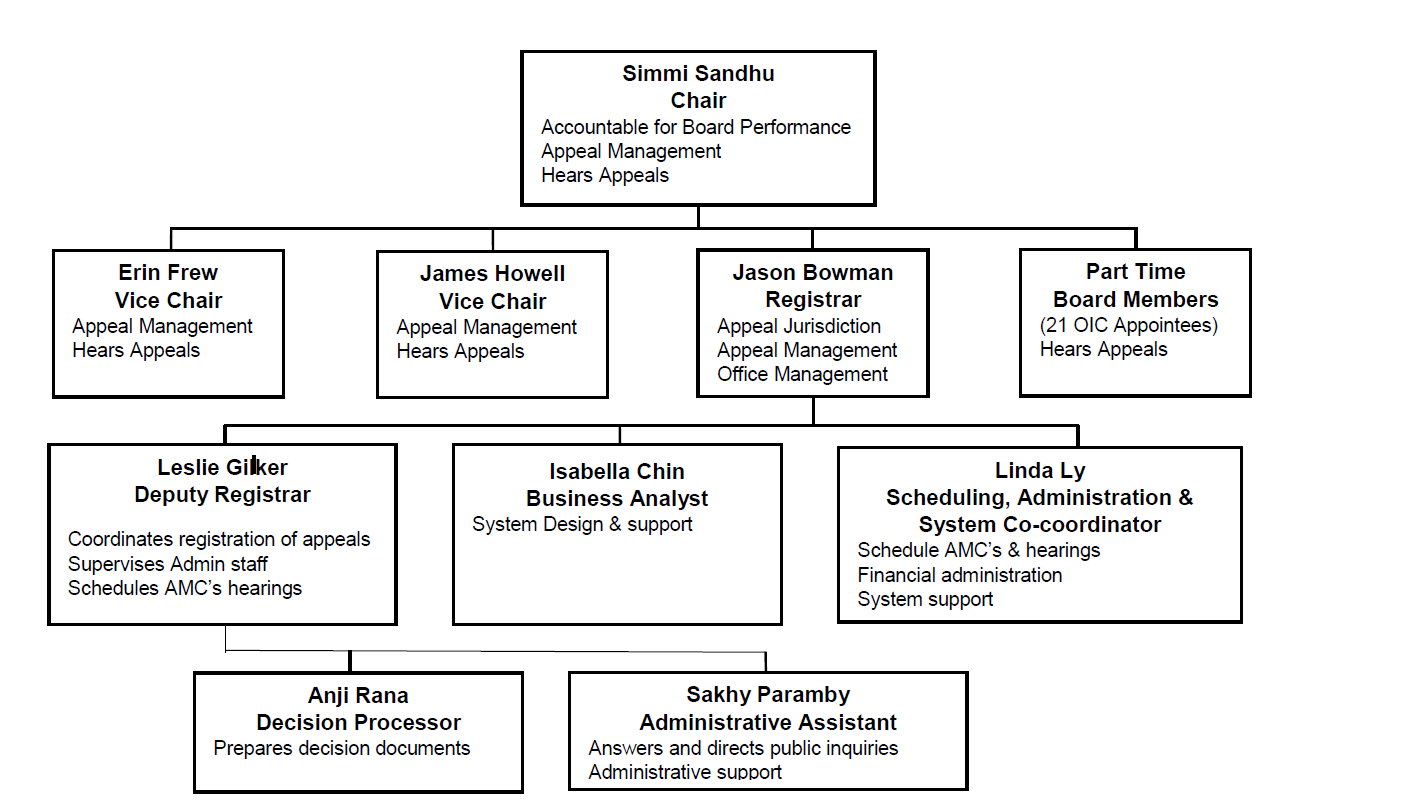 Organizational Chart Property Assessment Appeal Board
