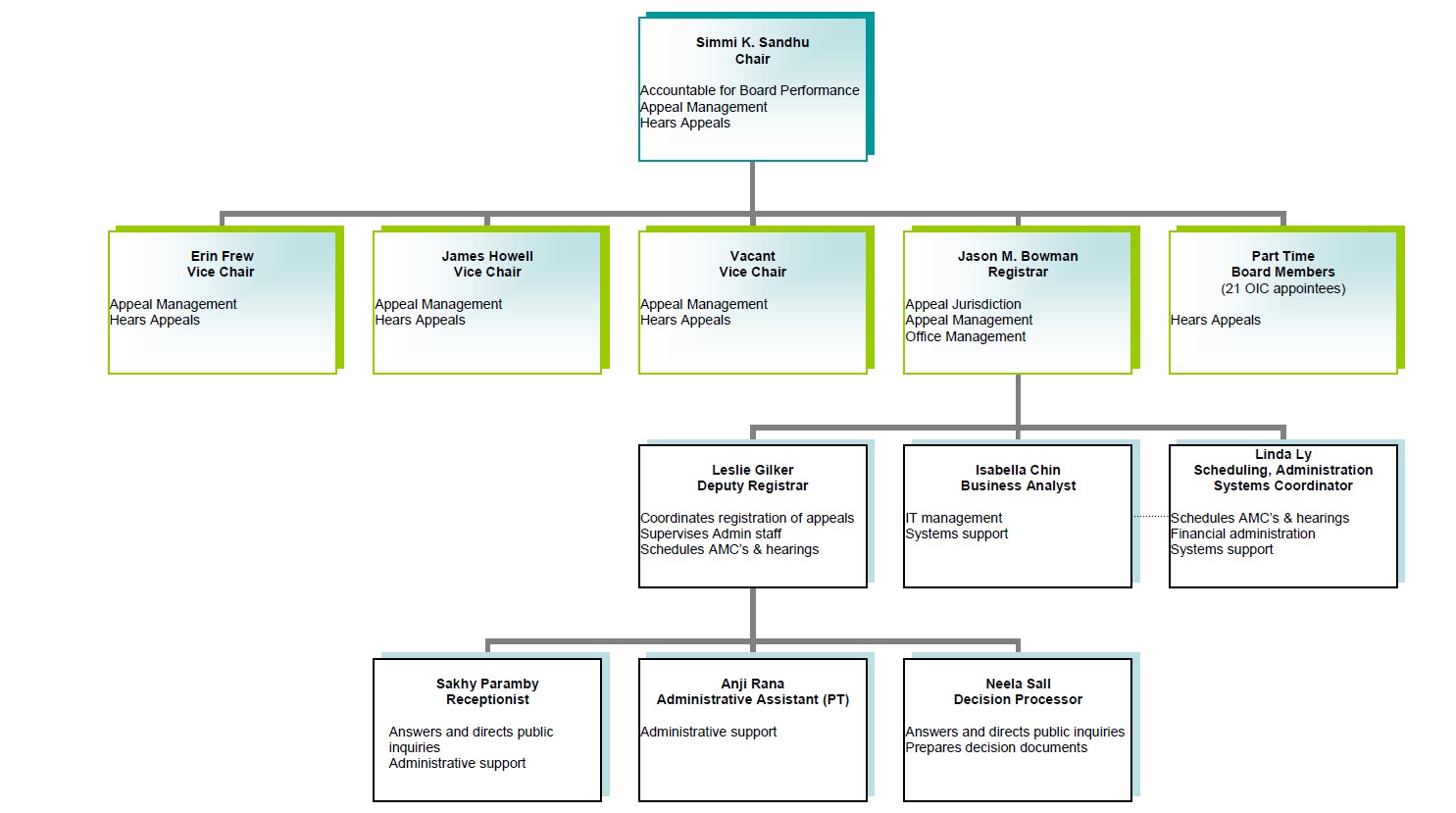 Ubc Org Chart