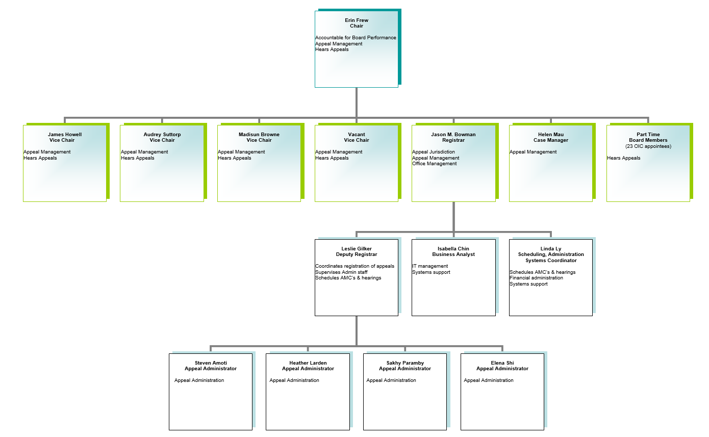 Organizational Chart | Property Assessment Appeal Board